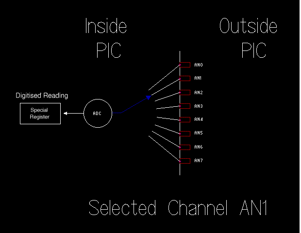 selecting ADC channel